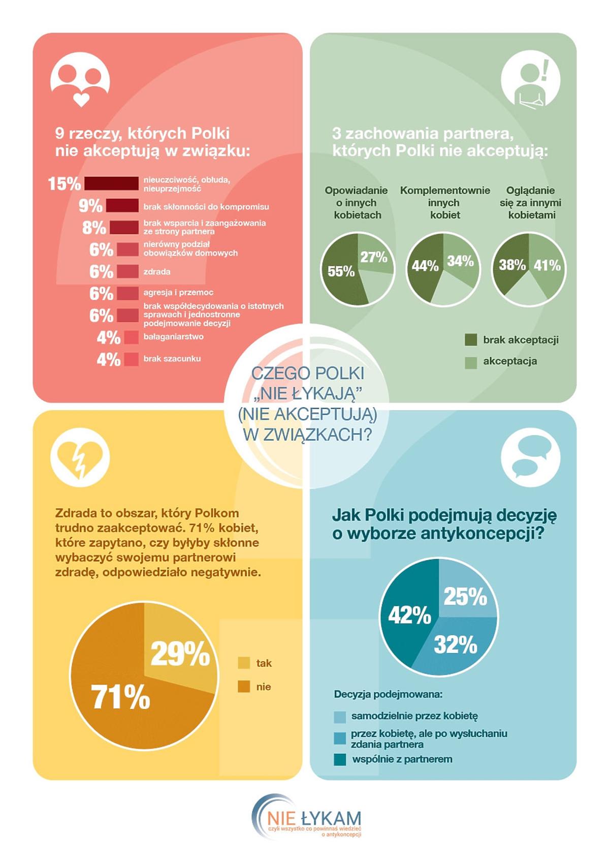 Badania TNS Polska w ramach kampanii edukacyjno – informacyjnej „Nie łykam, czyli wszystko, co powinnaś wiedzieć o antykoncepcji”