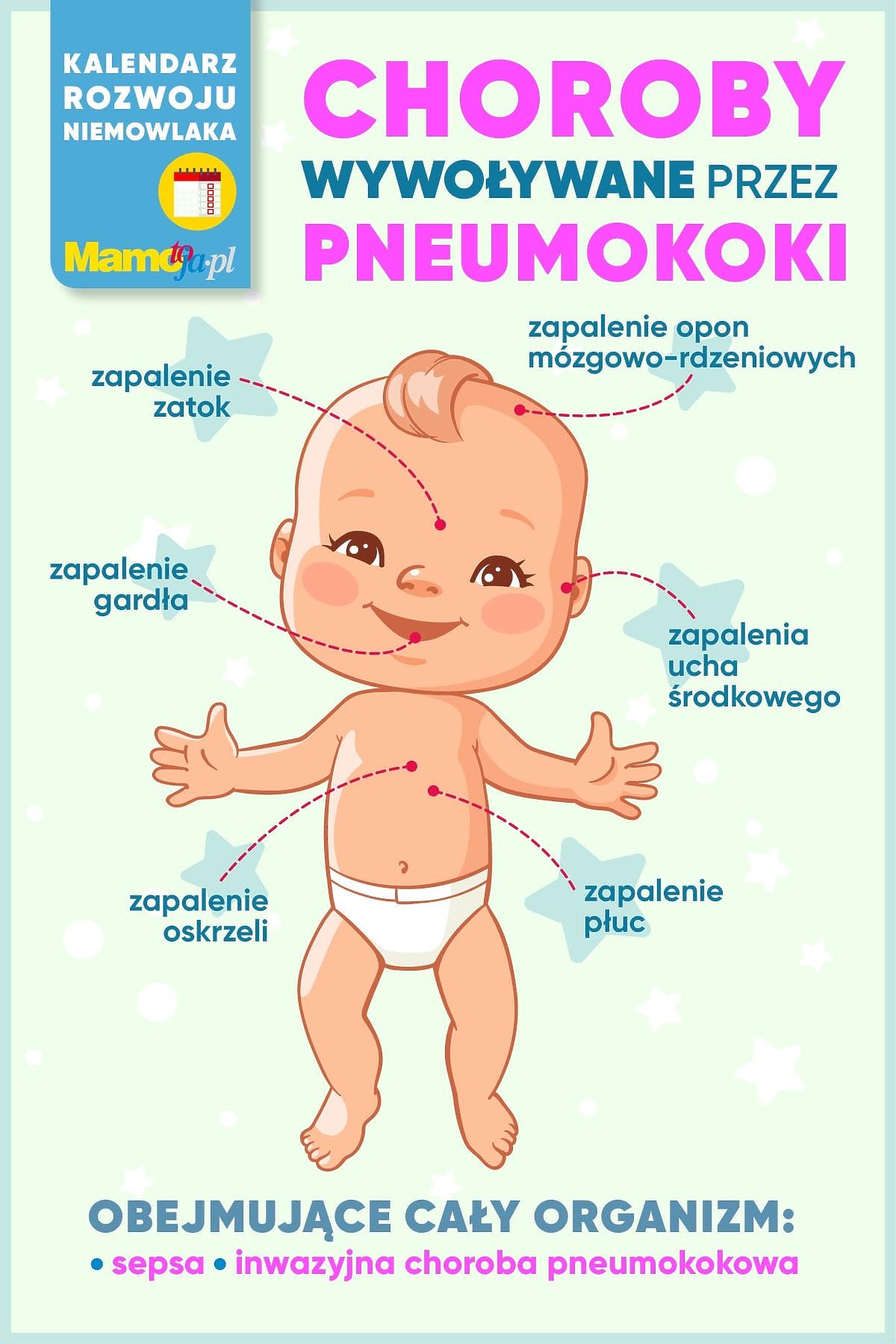choroby wywoływane przez pneumokoki