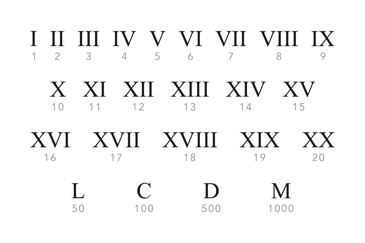 cyfry rzymskie