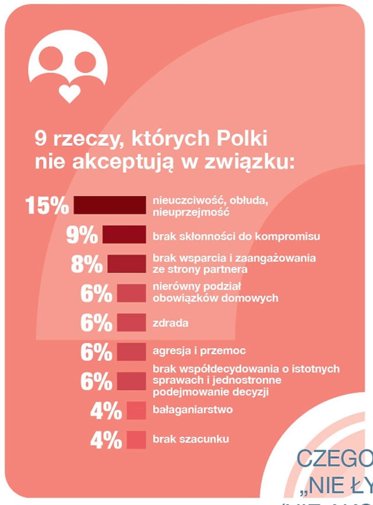 Czego Polki nie akceptują w związku 