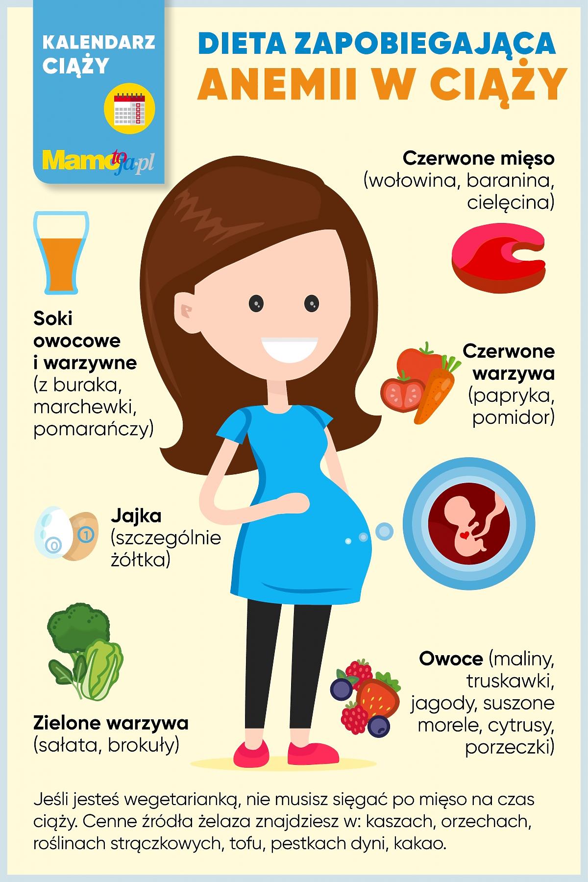 Dieta na anemię w ciąży
