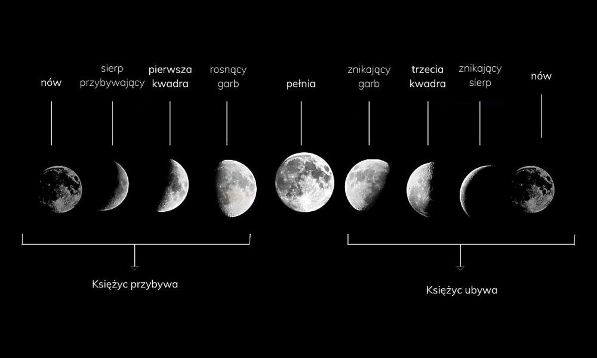 Fazy Księżyca