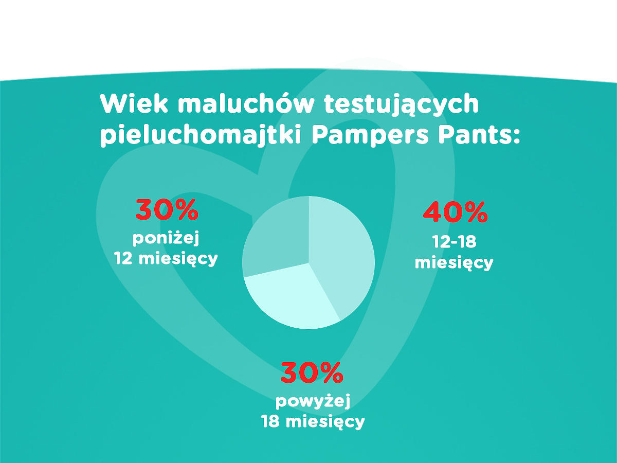 Grafika Pampers Pants testowanie pieluchomajtek