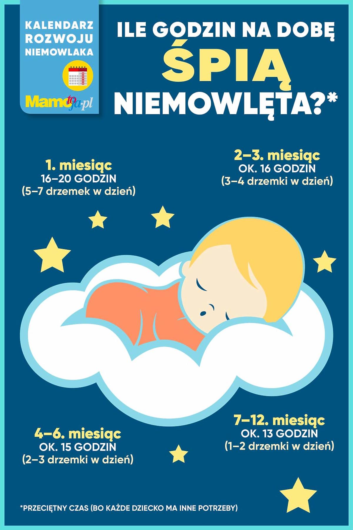 ile śpią niemowlęta infografika 