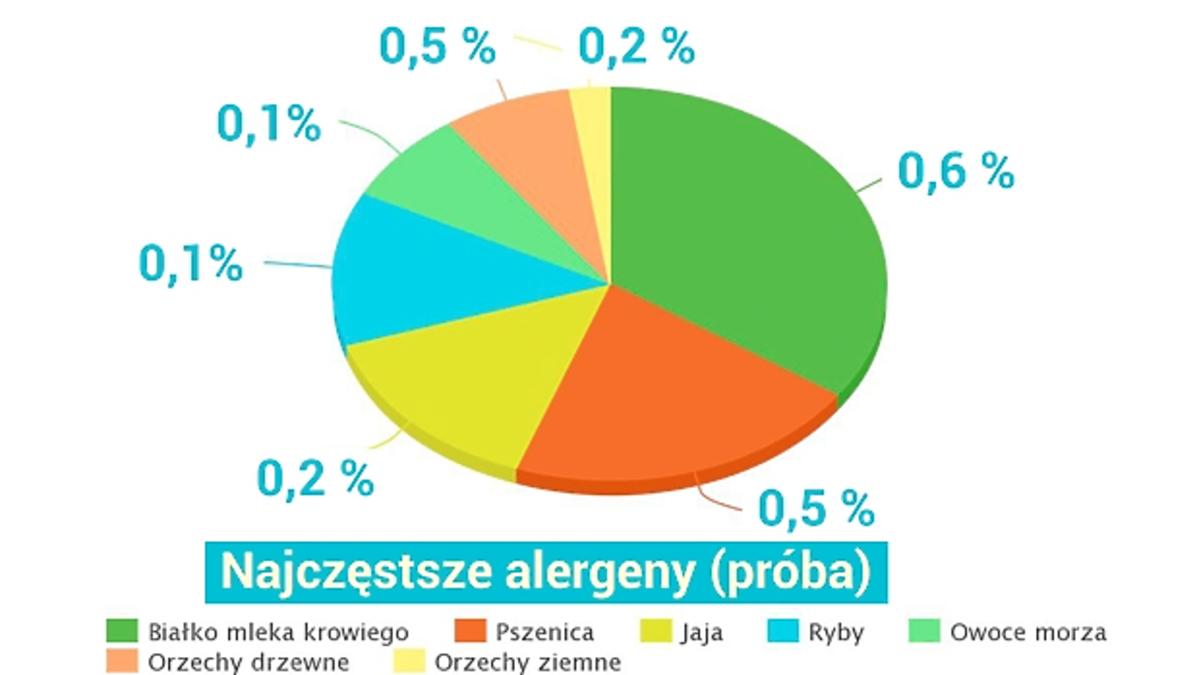 najczętsze alergeny pokarmowe
