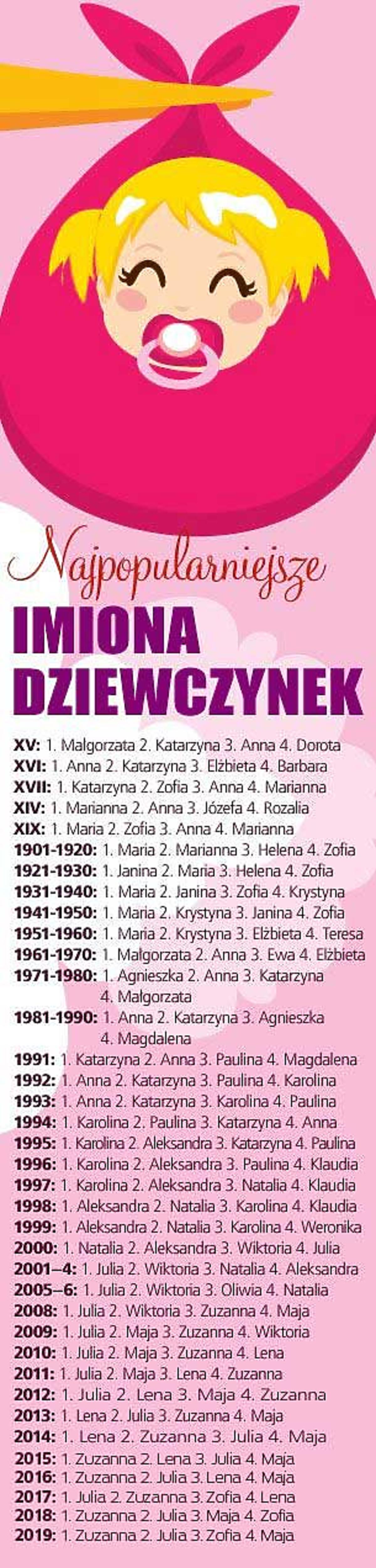 Najpopularniejsze imiona dla dziewczynek w Polsce