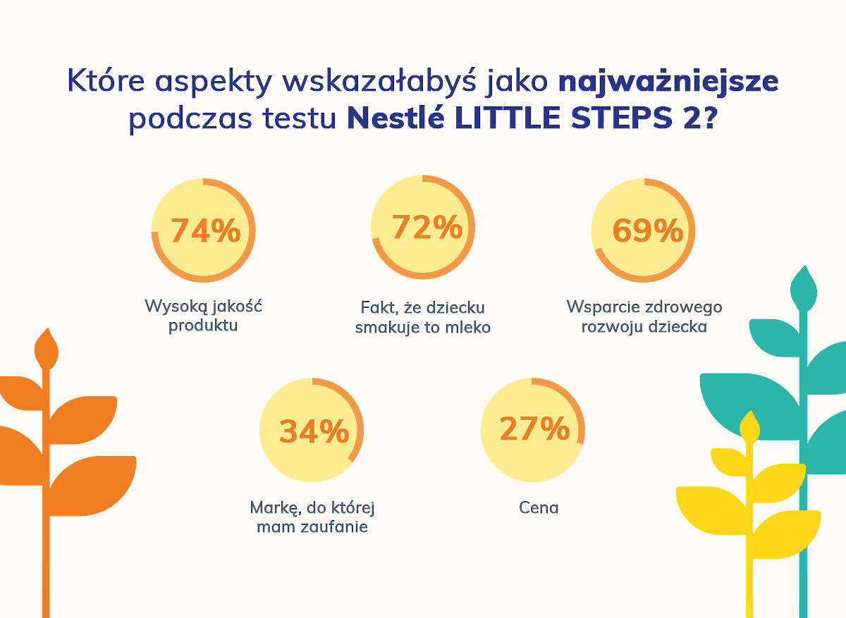 Nestlé LITTLE STEPS® 2 wykres
