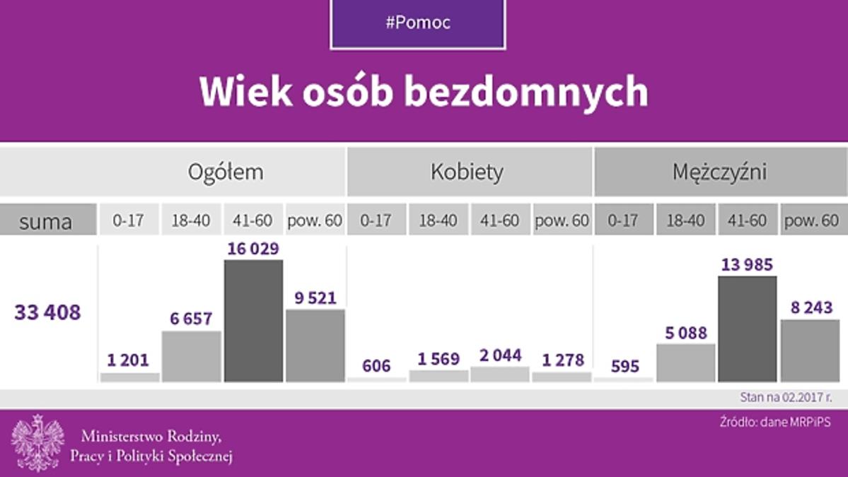 W Polsce żyje 1,2 tys. bezdomnych dzieci